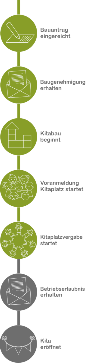 zeitstrahl_birkenwerder_kitaplatzvergabe-1